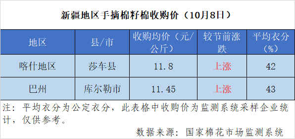 202122年度新疆棉花收购价格追踪10月8日